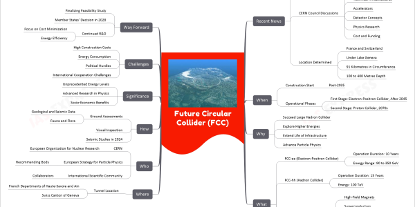 Future Circular Collider (FCC) mind map   Recent News     Feasibility Study       Completed Midterm Review       Initiated in 2021       Full Report Due in 2025     CERN Council Discussions       Civil Engineering       Technical Infrastructures       Accelerators       Detector Concepts       Physics Research       Cost and Funding     Location Determined       France and Switzerland       Under Lake Geneva       91 Kilometres in Circumference       100 to 400 Metres Depth   When     Construction Start       Post-2035     Operational Phases       First Stage: Electron-Positron Collider, After 2045       Second Stage: Proton Collider, 2070s   Why     Succeed Large Hadron Collider     Explore Higher Energies     Extend Life of Infrastructure     Advance Particle Physics   What     FCC-ee (Electron-Positron Collider)       Operation Duration: 10 Years       Energy Range: 90 to 350 GeV     FCC-hh (Hadron Collider)       Operation Duration: 15 Years       Energy: 100 TeV     Technological Advancements       High-Field Magnets       Superconductors       Radio-Frequency Cavities       Cryogenic and Vacuum Systems       Beam Screen Systems     Detector Concepts       CLD and IDEA   Where     Tunnel Location       French Departments of Haute-Savoie and Ain       Swiss Canton of Geneva   Who     CERN       European Organization for Nuclear Research     European Strategy for Particle Physics       Recommending Body     International Scientific Community       Collaborators   How     Ground Assessments       Geological and Seismic Data       Fauna and Flora     Visual Inspection     Seismic Studies in 2024   Significance     Unprecedented Energy Levels     Advanced Research in Physics     Socio-Economic Benefits   Challenges     High Construction Costs     Energy Consumption     Political Hurdles     International Cooperation Challenges   Way Forward     Finalizing Feasibility Study     Member States' Decision in 2028     Continued R&D       Focus on Cost Minimization       Energy Efficiency