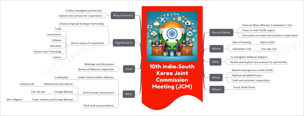 10th India-South Korea Joint Commission Meeting (JCM) mind map
Recent News
External Affairs Minister S Jaishankar's visit
Focus on Indo-Pacific region
Discussions on trade and economic cooperation
When
Date of meeting
March 2024
Jaishankar's visit
Four-day visit
Why
To strengthen bilateral relations
Review and explore new avenues for partnership
What
Shared convergences in Indo-Pacific
Regional and global issues
Trade and economic cooperation
Where
Seoul, South Korea
Who
Indian External Affairs Minister
S Jaishankar
South Korean counterparts
National Security Advisor
Chang Ho-jin
Foreign Minister
Cho Tae-yul
Trade, Industry and Energy Minister
Ahn Dukgeun
Think tank representatives
How
Meetings and discussions
Review of bilateral cooperation
Significance
Enhanced Special Strategic Partnership
Diverse areas of cooperation
Trade
Investments
Defense
Education
Science and Technology
Culture
Way Forward
Further strengthen partnership
Explore new avenues for cooperation