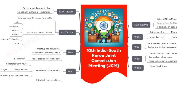 10th India-South Korea Joint Commission Meeting (JCM) mind map Recent News External Affairs Minister S Jaishankar's visit Focus on Indo-Pacific region Discussions on trade and economic cooperation When Date of meeting March 2024 Jaishankar's visit Four-day visit Why To strengthen bilateral relations Review and explore new avenues for partnership What Shared convergences in Indo-Pacific Regional and global issues Trade and economic cooperation Where Seoul, South Korea Who Indian External Affairs Minister S Jaishankar South Korean counterparts National Security Advisor Chang Ho-jin Foreign Minister Cho Tae-yul Trade, Industry and Energy Minister Ahn Dukgeun Think tank representatives How Meetings and discussions Review of bilateral cooperation Significance Enhanced Special Strategic Partnership Diverse areas of cooperation Trade Investments Defense Education Science and Technology Culture Way Forward Further strengthen partnership Explore new avenues for cooperation