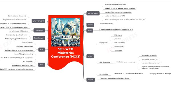 13th WTO Ministerial Conference (MC13) mind map Recent News Hosted by United Arab Emirates Chaired by H.E. Dr Thani bin Ahmed Al Zeyoudi Review of the multilateral trading system Action on future work of WTO Side events on Digital Trade for Africa, Women and Trade, etc. When 26-29 February 2024 Why To review and decide on the future work of the WTO What Key agendas WTO reform Agriculture Trade and health Climate change E-commerce Side discussions Joint Initiative on e-commerce Digital trade facilitation Open digital environment Business and consumer trust Negotiations on e-payments, development provisions, customs duties Controversies Moratorium on e-commerce customs duties Developing countries vs. developed countries Where Abu Dhabi National Exhibition Centre (ADNEC) Who H.E. Dr Thani bin Ahmed Al Zeyoudi, Chairperson WTO members International Trade Centre (ITC) World Bank, FIFA, and other organizations for side events How Opening session Ministerial conversations Working and convergence-building sessions Heads of Delegation meeting Significance Strengthening global trade rules Addressing key global trade issues Challenges Divergent views on e-commerce moratorium Complexities of WTO reform Way Forward Continuation of discussions Negotiations on contentious issues Potential compromise on e-commerce moratorium