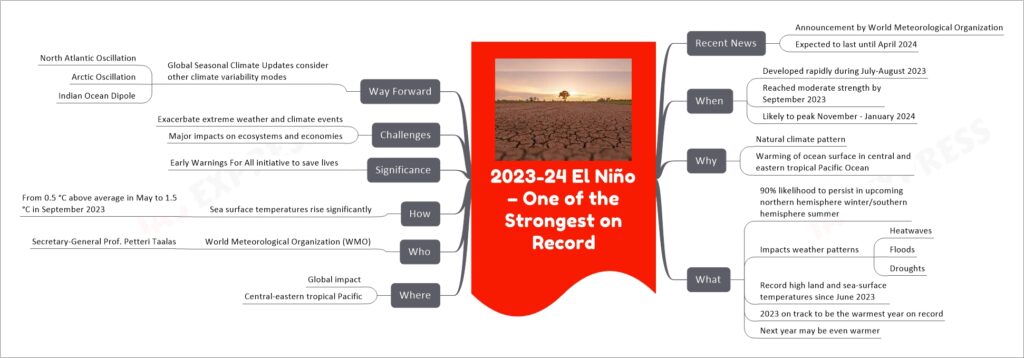 2023-24 El Niño – One of the Strongest on Record mind map
Recent News
Announcement by World Meteorological Organization
Expected to last until April 2024
When
Developed rapidly during July-August 2023
Reached moderate strength by September 2023
Likely to peak November - January 2024
Why
Natural climate pattern
Warming of ocean surface in central and eastern tropical Pacific Ocean
What
90% likelihood to persist in upcoming northern hemisphere winter/southern hemisphere summer
Impacts weather patterns
Heatwaves
Floods
Droughts
Record high land and sea-surface temperatures since June 2023
2023 on track to be the warmest year on record
Next year may be even warmer
Where
Global impact
Central-eastern tropical Pacific
Who
World Meteorological Organization (WMO)
Secretary-General Prof. Petteri Taalas
How
Sea surface temperatures rise significantly
From 0.5 °C above average in May to 1.5 °C in September 2023
Significance
Early Warnings For All initiative to save lives
Challenges
Exacerbate extreme weather and climate events
Major impacts on ecosystems and economies
Way Forward
Global Seasonal Climate Updates consider other climate variability modes
North Atlantic Oscillation
Arctic Oscillation
Indian Ocean Dipole