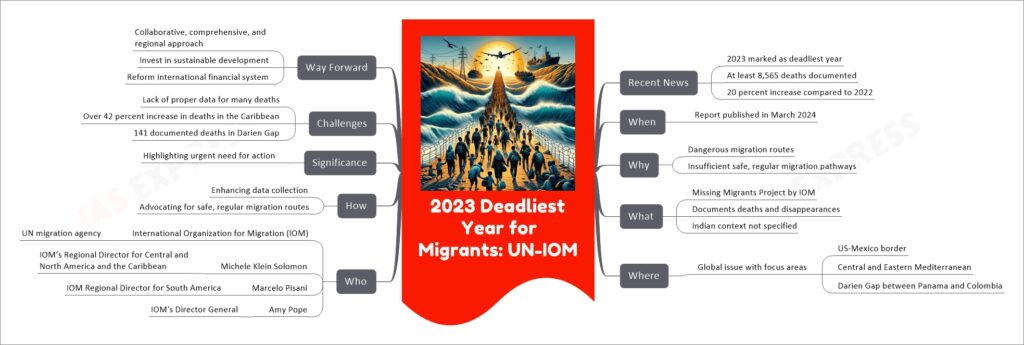 2023 Deadliest Year for Migrants: UN-IOM mind map
Recent News
2023 marked as deadliest year
At least 8,565 deaths documented
20 percent increase compared to 2022
When
Report published in March 2024
Why
Dangerous migration routes
Insufficient safe, regular migration pathways
What
Missing Migrants Project by IOM
Documents deaths and disappearances
Indian context not specified
Where
Global issue with focus areas
US-Mexico border
Central and Eastern Mediterranean
Darien Gap between Panama and Colombia
Who
International Organization for Migration (IOM)
UN migration agency
Michele Klein Solomon
IOM’s Regional Director for Central and North America and the Caribbean
Marcelo Pisani
IOM Regional Director for South America
Amy Pope
IOM's Director General
How
Enhancing data collection
Advocating for safe, regular migration routes
Significance
Highlighting urgent need for action
Challenges
Lack of proper data for many deaths
Over 42 percent increase in deaths in the Caribbean
141 documented deaths in Darien Gap
Way Forward
Collaborative, comprehensive, and regional approach
Invest in sustainable development
Reform international financial system