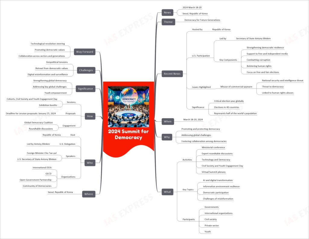 2024 Summit for Democracy mind map
News
2024 March 18-20
Seoul, Republic of Korea
Theme
Democracy for Future Generations
Recent News
Hosted by
Republic of Korea
U.S. Participation
Led by
Secretary of State Antony Blinken
Key Components
Strengthening democratic resilience
Support to free and independent media
Combatting corruption
Bolstering human rights
Focus on free and fair elections
Issues Highlighted
Misuse of commercial spyware
National security and intelligence threat
Threat to democracy
Linked to human rights abuses
Significance
Critical election year globally
Elections in 40 countries
Represents half of the world's population
When
March 18-20, 2024
Why
Promoting and protecting democracy
Addressing global challenges
Fostering collaboration among democracies
What
Activities
Ministerial conference
Expert roundtable discussions
Technology and Democracy
Civil Society and Youth Engagement Day
Virtual Summit plenary
Key Topics
AI and digital transformation
Information environment resilience
Democratic participation
Challenges of misinformation
Participants
Governments
International organizations
Civil society
Private sector
Youth
Where
Seoul, Republic of Korea
Who
Host
Republic of Korea
U.S. Delegation
Led by Antony Blinken
Speakers
Foreign Minister Cho Tae-yul
U.S. Secretary of State Antony Blinken
Organizations
International IDEA
OECD
Open Government Partnership
Community of Democracies
How
Sessions
Cohorts, Civil Society and Youth Engagement Day
Exhibition booths
Proposals
Deadline for session proposals: January 21, 2024
Engagement
Global Democracy Coalition
Roundtable discussions
Significance
Strengthening global democracy
Addressing key global challenges
Youth empowerment
Challenges
Geopolitical tensions
Retreat from democratic values
Digital misinformation and surveillance
Way Forward
Technological revolution steering
Promoting democratic values
Collaboration across sectors and generations