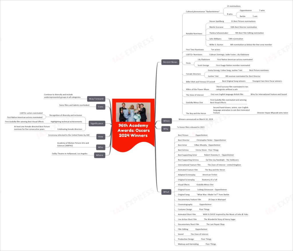 96th Academy Awards: Oscars 2024 Winners mind map
Recent News
Cultural phenomenon "Barbenheimer"
21 nominations
8 wins
Oppenheimer
7 wins
Barbie
1 win
Notable Nominees
Steven Spielberg
13 Best Picture nominations
Martin Scorsese
10th Best Director nomination
Thelma Schoonmaker
9th Best Film Editing nomination
John Williams
54th nomination
Willie D. Burton
8th nomination as below-the-line crew member
First Time Nominees
Ten actors
LGBTQ+ Nominees
Colman Domingo, Jodie Foster, Lily Gladstone
Firsts
Lily Gladstone
First Native American actress nominated
Scott George
First Osage Nation member nominated
Female Directors
Greta Gerwig, Celine Song, Justine Triet
Best Picture nominees
Justine Triet
8th woman nominated for Best Director
Billie Eilish and Finneas O'Connell
Best Original Song winners
Youngest two-time Oscar winners
Killers of the Flower Moon
Third Scorsese film nominated in ten categories without a win
The Zone of Interest
First non-English language British film
Wins for International Feature and Sound
Godzilla Minus One
First Godzilla film nominated and winning Best Visual Effects
The Boy and the Heron
Second hand-drawn, anime, non-English language animation to win Best Animated Feature
Director Hayao Miyazaki wins twice
When
Winners announced on March 10, 2024
Why
To honor films released in 2023
What
Best Picture
Oppenheimer
Best Director
Christopher Nolan - Oppenheimer
Best Actor
Cillian Murphy - Oppenheimer
Best Actress
Emma Stone - Poor Things
Best Supporting Actor
Robert Downey Jr. - Oppenheimer
Best Supporting Actress
Da'Vine Joy Randolph - The Holdovers
International Feature Film
The Zone of Interest - United Kingdom
Animated Feature Film
The Boy and the Heron
Adapted Screenplay
American Fiction
Original Screenplay
Anatomy of a Fall
Visual Effects
Godzilla Minus One
Original Score
Ludwig Göransson - Oppenheimer
Original Song
"What Was I Made For?" from Barbie
Documentary Feature Film
20 Days in Mariupol
Cinematography
Oppenheimer
Costume Design
Poor Things
Animated Short Film
WAR IS OVER! Inspired by the Music of John & Yoko
Live Action Short Film
The Wonderful Story of Henry Sugar
Documentary Short Film
The Last Repair Shop
Film Editing
Oppenheimer
Sound
The Zone of Interest
Production Design
Poor Things
Makeup and Hairstyling
Poor Things
Where
Dolby Theatre in Hollywood, Los Angeles
Who
Academy of Motion Picture Arts and Sciences (AMPAS)
How
Ceremony televised in the United States by ABC
Significance
Recognition of diversity and inclusion
LGBTQ+ actors nominated
First Native American actress nominated
Highlighting technical achievements
First Godzilla film winning Best Visual Effects
Celebrating female directors
At least one female-directed Best Picture nominee for five consecutive years
Cons
Some films and talents overlooked
Way Forward
Continue to diversify and include underrepresented groups in all categories