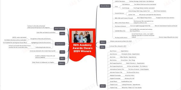 96th Academy Awards: Oscars 2024 Winners mind map   Recent News     Cultural phenomenon "Barbenheimer"       21 nominations       8 wins         Oppenheimer           7 wins         Barbie           1 win     Notable Nominees       Steven Spielberg         13 Best Picture nominations       Martin Scorsese         10th Best Director nomination       Thelma Schoonmaker         9th Best Film Editing nomination       John Williams         54th nomination       Willie D. Burton         8th nomination as below-the-line crew member     First Time Nominees       Ten actors     LGBTQ+ Nominees       Colman Domingo, Jodie Foster, Lily Gladstone     Firsts       Lily Gladstone         First Native American actress nominated       Scott George         First Osage Nation member nominated     Female Directors       Greta Gerwig, Celine Song, Justine Triet         Best Picture nominees       Justine Triet         8th woman nominated for Best Director     Billie Eilish and Finneas O'Connell       Best Original Song winners         Youngest two-time Oscar winners     Killers of the Flower Moon       Third Scorsese film nominated in ten categories without a win     The Zone of Interest       First non-English language British film         Wins for International Feature and Sound     Godzilla Minus One       First Godzilla film nominated and winning Best Visual Effects     The Boy and the Heron       Second hand-drawn, anime, non-English language animation to win Best Animated Feature         Director Hayao Miyazaki wins twice   When     Winners announced on March 10, 2024   Why     To honor films released in 2023   What     Best Picture       Oppenheimer     Best Director       Christopher Nolan - Oppenheimer     Best Actor       Cillian Murphy - Oppenheimer     Best Actress       Emma Stone - Poor Things     Best Supporting Actor       Robert Downey Jr. - Oppenheimer     Best Supporting Actress       Da'Vine Joy Randolph - The Holdovers     International Feature Film       The Zone of Interest - United Kingdom     Animated Feature Film       The Boy and the Heron     Adapted Screenplay       American Fiction     Original Screenplay       Anatomy of a Fall     Visual Effects       Godzilla Minus One     Original Score       Ludwig Göransson - Oppenheimer     Original Song       "What Was I Made For?" from Barbie     Documentary Feature Film       20 Days in Mariupol     Cinematography       Oppenheimer     Costume Design       Poor Things     Animated Short Film       WAR IS OVER! Inspired by the Music of John & Yoko     Live Action Short Film       The Wonderful Story of Henry Sugar     Documentary Short Film       The Last Repair Shop     Film Editing       Oppenheimer     Sound       The Zone of Interest     Production Design       Poor Things     Makeup and Hairstyling       Poor Things   Where     Dolby Theatre in Hollywood, Los Angeles   Who     Academy of Motion Picture Arts and Sciences (AMPAS)   How     Ceremony televised in the United States by ABC   Significance     Recognition of diversity and inclusion       LGBTQ+ actors nominated       First Native American actress nominated     Highlighting technical achievements       First Godzilla film winning Best Visual Effects     Celebrating female directors       At least one female-directed Best Picture nominee for five consecutive years   Cons     Some films and talents overlooked   Way Forward     Continue to diversify and include underrepresented groups in all categories