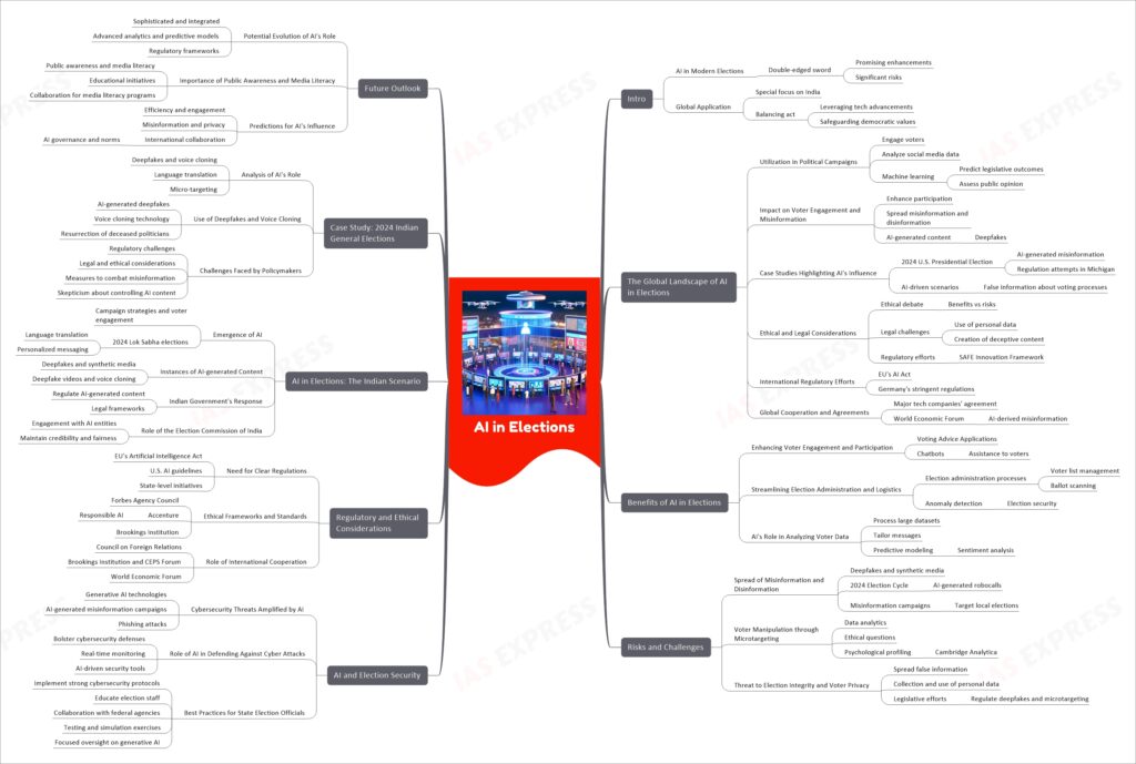 AI in Elections upsc mindmap