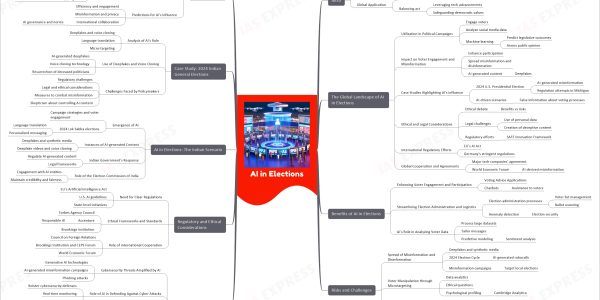 AI in Elections upsc mindmap