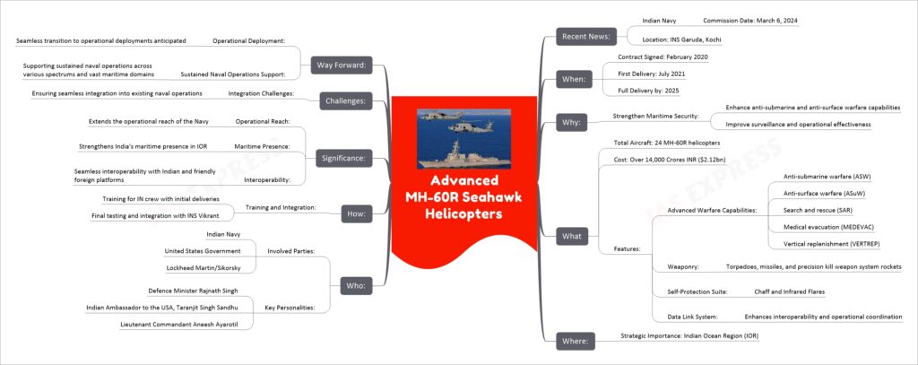 Advanced MH-60R Seahawk Helicopters mind map
Recent News:
Indian Navy
Commission Date: March 6, 2024
Location: INS Garuda, Kochi
When:
Contract Signed: February 2020
First Delivery: July 2021
Full Delivery by: 2025
Why:
Strengthen Maritime Security:
Enhance anti-submarine and anti-surface warfare capabilities
Improve surveillance and operational effectiveness
What
Total Aircraft: 24 MH-60R helicopters
Cost: Over 14,000 Crores INR ($2.12bn)
Features:
Advanced Warfare Capabilities:
Anti-submarine warfare (ASW)
Anti-surface warfare (ASuW)
Search and rescue (SAR)
Medical evacuation (MEDEVAC)
Vertical replenishment (VERTREP)
Weaponry:
Torpedoes, missiles, and precision kill weapon system rockets
Self-Protection Suite:
Chaff and Infrared Flares
Data Link System:
Enhances interoperability and operational coordination
Where:
Strategic Importance: Indian Ocean Region (IOR)
Who:
Involved Parties:
Indian Navy
United States Government
Lockheed Martin/Sikorsky
Key Personalities:
Defence Minister Rajnath Singh
Indian Ambassador to the USA, Taranjit Singh Sandhu
Lieutenant Commandant Aneesh Ayarotil
How:
Training and Integration:
Training for IN crew with initial deliveries
Final testing and integration with INS Vikrant
Significance:
Operational Reach:
Extends the operational reach of the Navy
Maritime Presence:
Strengthens India's maritime presence in IOR
Interoperability:
Seamless interoperability with Indian and friendly foreign platforms
Challenges:
Integration Challenges:
Ensuring seamless integration into existing naval operations
Way Forward:
Operational Deployment:
Seamless transition to operational deployments anticipated
Sustained Naval Operations Support:
Supporting sustained naval operations across various spectrums and vast maritime domains