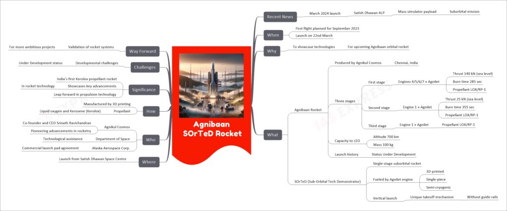 Agnibaan SOrTeD Rocket mind map
Recent News
March 2024 launch
Satish Dhawan ALP
Mass simulator payload
Suborbital mission
When
First flight planned for September 2023
Launch on 22nd March
Why
To showcase technologies
For upcoming Agnibaan orbital rocket
What
Agnibaan Rocket
Produced by Agnikul Cosmos
Chennai, India
Three stages
First stage
Engines 4/5/6/7 × Agnilet
Thrust 140 kN (sea level)
Burn time 285 sec
Propellant LOX/RP-1
Second stage
Engine 1 × Agnilet
Thrust 25 kN (sea level)
Burn time 355 sec
Propellant LOX/RP-1
Third stage
Engine 1 × Agnilet
Propellant LOX/RP-1
Capacity to LEO
Altitude 700 km
Mass 100 kg
Launch history
Status Under Development
SOrTeD (Sub-Orbital Tech Demonstrator)
Single-stage suborbital rocket
Fueled by Agnilet engine
3D-printed
Single-piece
Semi-cryogenic
Vertical launch
Unique takeoff mechanism
Without guide rails
Where
Launch from Satish Dhawan Space Centre
Who
Agnikul Cosmos
Co-founder and CEO Srinath Ravichandran
Pioneering advancements in rocketry
Department of Space
Technological assistance
Alaska Aerospace Corp.
Commercial launch pad agreement
How
Manufactured by 3D printing
Propellant
Liquid oxygen and Kerosene (Kerolox)
Significance
India’s first Kerolox propellant rocket
Showcases key advancements
In rocket technology
Leap forward in propulsion technology
Challenges
Developmental challenges
Under Development status
Way Forward
Validation of rocket systems
For more ambitious projects