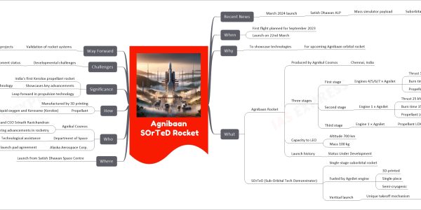 Agnibaan SOrTeD Rocket mind map Recent News March 2024 launch Satish Dhawan ALP Mass simulator payload Suborbital mission When First flight planned for September 2023 Launch on 22nd March Why To showcase technologies For upcoming Agnibaan orbital rocket What Agnibaan Rocket Produced by Agnikul Cosmos Chennai, India Three stages First stage Engines 4/5/6/7 × Agnilet Thrust 140 kN (sea level) Burn time 285 sec Propellant LOX/RP-1 Second stage Engine 1 × Agnilet Thrust 25 kN (sea level) Burn time 355 sec Propellant LOX/RP-1 Third stage Engine 1 × Agnilet Propellant LOX/RP-1 Capacity to LEO Altitude 700 km Mass 100 kg Launch history Status Under Development SOrTeD (Sub-Orbital Tech Demonstrator) Single-stage suborbital rocket Fueled by Agnilet engine 3D-printed Single-piece Semi-cryogenic Vertical launch Unique takeoff mechanism Without guide rails Where Launch from Satish Dhawan Space Centre Who Agnikul Cosmos Co-founder and CEO Srinath Ravichandran Pioneering advancements in rocketry Department of Space Technological assistance Alaska Aerospace Corp. Commercial launch pad agreement How Manufactured by 3D printing Propellant Liquid oxygen and Kerosene (Kerolox) Significance India’s first Kerolox propellant rocket Showcases key advancements In rocket technology Leap forward in propulsion technology Challenges Developmental challenges Under Development status Way Forward Validation of rocket systems For more ambitious projects