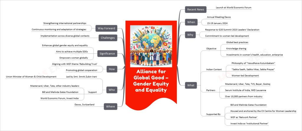 Alliance for Global Good – Gender Equity and Equality mind map
Recent News
Launch at World Economic Forum
When
Annual Meeting Davos
15-19 January 2024
Why
Response to G20 Summit 2023 Leaders' Declaration
Commitment to women-led development
What
Objective
Global best practices
Knowledge sharing
Investments in women's health, education, enterprise
Indian Context
Philosophy of "Vasudhaiva Kutumbakam"
"Sabka Saath, Sabka Vikas, Sabka Prayas"
Women-led Development
Partners
Mastercard, Uber, Tata, TVS, Bayer, Godrej
Serum Institute of India, IMD Lausanne
Over 10,000 partners from industry
Supported By
Bill and Melinda Gates Foundation
Housed and anchored by the CII Centre for Women Leadership
WEF as 'Network Partner'
Invest India as 'Institutional Partner'
Where
Davos, Switzerland
Who
Led by Smt. Smriti Zubin Irani
Union Minister of Women & Child Development
Support
Mastercard, Uber, Tata, other industry leaders
Bill and Melinda Gates Foundation
World Economic Forum, Invest India
How
Aligning with WEF theme 'Rebuilding Trust'
Promoting global cooperation
Significance
Enhances global gender equity and equality
Aims to achieve multiple SDGs
Empowers women globally
Challenges
Implementation across diverse global contexts
Way Forward
Strengthening international partnerships
Continuous monitoring and adaptation of strategies