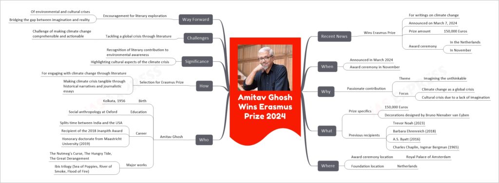 Amitav Ghosh Wins Erasmus Prize 2024 mind map
Recent News
Wins Erasmus Prize
For writings on climate change
Announced on March 7, 2024
Prize amount
150,000 Euros
Award ceremony
In the Netherlands
In November
When
Announced in March 2024
Award ceremony in November
Why
Passionate contribution
Theme
Imagining the unthinkable
Focus
Climate change as a global crisis
Cultural crisis due to a lack of imagination
What
Prize specifics
150,000 Euros
Decorations designed by Bruno Nienaber van Eyben
Previous recipients
Trevor Noah (2023)
Barbara Ehrenreich (2018)
A.S. Byatt (2016)
Charles Chaplin, Ingmar Bergman (1965)
Where
Award ceremony location
Royal Palace of Amsterdam
Foundation location
Netherlands
Who
Amitav Ghosh
Birth
Kolkata, 1956
Education
Social anthropology at Oxford
Career
Splits time between India and the USA
Recipient of the 2018 Jnanpith Award
Honorary doctorate from Maastricht University (2019)
Major works
The Nutmeg's Curse, The Hungry Tide, The Great Derangement
Ibis trilogy (Sea of Poppies, River of Smoke, Flood of Fire)
How
Selection for Erasmus Prize
For engaging with climate change through literature
Making climate crisis tangible through historical narratives and journalistic essays
Significance
Recognition of literary contribution to environmental awareness
Highlighting cultural aspects of the climate crisis
Challenges
Tackling a global crisis through literature
Challenge of making climate change comprehensible and actionable
Way Forward
Encouragement for literary exploration
Of environmental and cultural crises
Bridging the gap between imagination and reality