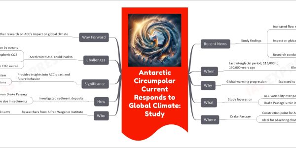 Antarctic Circumpolar Current Responds to Global Climate: Study