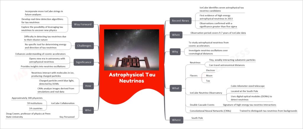 Astrophysical Tau Neutrinos mind map
Recent News
IceCube identifies seven astrophysical tau neutrino candidates
First evidence of high-energy astrophysical neutrinos in 2013
Observations confirmed with a significance greater than five sigma
When
Observation period covers 9.7 years of IceCube data
Why
To study astrophysical neutrinos from cosmic accelerators
Investigate neutrino oscillations over cosmological distances
What
Neutrinos
Tiny, weakly interacting subatomic particles
Can travel astronomical distances
Flavors
Electron
Muon
Tau
IceCube Neutrino Observatory
Cubic-kilometer-sized telescope
Located at the South Pole
Uses digital optical modules (DOMs) to detect neutrinos
Double Cascade Events
Signature of high-energy tau neutrino interactions
Convolutional Neural Networks (CNNs)
Trained to distinguish tau neutrinos from backgrounds
Where
South Pole
Who
IceCube Collaboration
Approximately 300 physicists
59 institutions
14 countries
Key Personnel
Doug Cowen, professor of physics at Penn State University
How
Neutrinos interact with molecules in ice, producing charged particles
Charged particles emit blue light, detected by DOMs
CNNs analyze images derived from simulations and real data
Significance
Enhances understanding of cosmic accelerators
Opens new era in astronomy with astrophysical neutrinos
Provides insights into neutrino oscillations
Challenges
Difficulty in detecting tau neutrinos due to their elusive nature
No specific tool for determining energy and direction of tau neutrinos
Way Forward
Incorporate more IceCube strings in future analyses
Develop real-time detection algorithms for tau neutrinos
Explore the possibility of leveraging tau neutrinos to uncover new physics