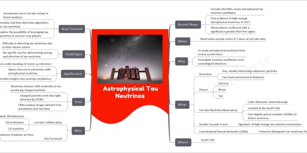 Astrophysical Tau Neutrinos mind map Recent News IceCube identifies seven astrophysical tau neutrino candidates First evidence of high-energy astrophysical neutrinos in 2013 Observations confirmed with a significance greater than five sigma When Observation period covers 9.7 years of IceCube data Why To study astrophysical neutrinos from cosmic accelerators Investigate neutrino oscillations over cosmological distances What Neutrinos Tiny, weakly interacting subatomic particles Can travel astronomical distances Flavors Electron Muon Tau IceCube Neutrino Observatory Cubic-kilometer-sized telescope Located at the South Pole Uses digital optical modules (DOMs) to detect neutrinos Double Cascade Events Signature of high-energy tau neutrino interactions Convolutional Neural Networks (CNNs) Trained to distinguish tau neutrinos from backgrounds Where South Pole Who IceCube Collaboration Approximately 300 physicists 59 institutions 14 countries Key Personnel Doug Cowen, professor of physics at Penn State University How Neutrinos interact with molecules in ice, producing charged particles Charged particles emit blue light, detected by DOMs CNNs analyze images derived from simulations and real data Significance Enhances understanding of cosmic accelerators Opens new era in astronomy with astrophysical neutrinos Provides insights into neutrino oscillations Challenges Difficulty in detecting tau neutrinos due to their elusive nature No specific tool for determining energy and direction of tau neutrinos Way Forward Incorporate more IceCube strings in future analyses Develop real-time detection algorithms for tau neutrinos Explore the possibility of leveraging tau neutrinos to uncover new physics
