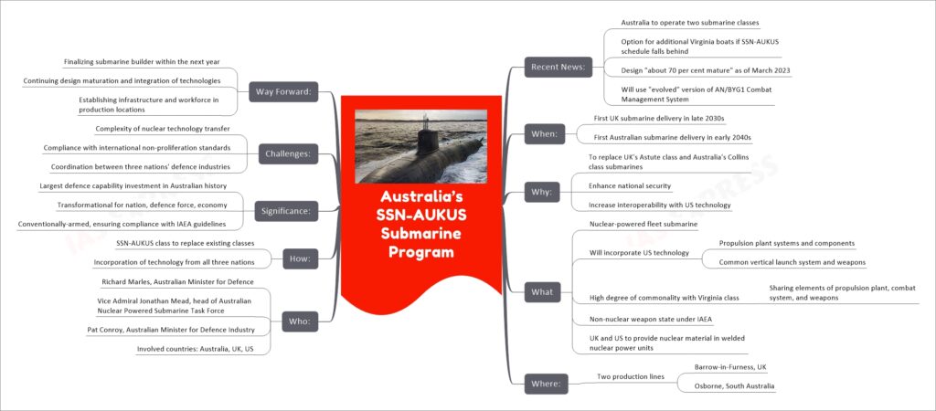 Australia’s SSN-AUKUS Submarine Program mind map
Recent News:
Australia to operate two submarine classes
Option for additional Virginia boats if SSN-AUKUS schedule falls behind
Design "about 70 per cent mature" as of March 2023
Will use "evolved" version of AN/BYG1 Combat Management System
When:
First UK submarine delivery in late 2030s
First Australian submarine delivery in early 2040s
Why:
To replace UK's Astute class and Australia's Collins class submarines
Enhance national security
Increase interoperability with US technology
What
Nuclear-powered fleet submarine
Will incorporate US technology
Propulsion plant systems and components
Common vertical launch system and weapons
High degree of commonality with Virginia class
Sharing elements of propulsion plant, combat system, and weapons
Non-nuclear weapon state under IAEA
UK and US to provide nuclear material in welded nuclear power units
Where:
Two production lines
Barrow-in-Furness, UK
Osborne, South Australia
Who:
Richard Marles, Australian Minister for Defence
Vice Admiral Jonathan Mead, head of Australian Nuclear Powered Submarine Task Force
Pat Conroy, Australian Minister for Defence Industry
Involved countries: Australia, UK, US
How:
SSN-AUKUS class to replace existing classes
Incorporation of technology from all three nations
Significance:
Largest defence capability investment in Australian history
Transformational for nation, defence force, economy
Conventionally-armed, ensuring compliance with IAEA guidelines
Challenges:
Complexity of nuclear technology transfer
Compliance with international non-proliferation standards
Coordination between three nations' defence industries
Way Forward:
Finalizing submarine builder within the next year
Continuing design maturation and integration of technologies
Establishing infrastructure and workforce in production locations