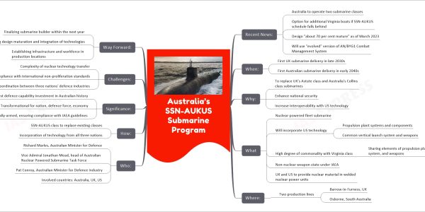 Australia’s SSN-AUKUS Submarine Program mind map Recent News: Australia to operate two submarine classes Option for additional Virginia boats if SSN-AUKUS schedule falls behind Design "about 70 per cent mature" as of March 2023 Will use "evolved" version of AN/BYG1 Combat Management System When: First UK submarine delivery in late 2030s First Australian submarine delivery in early 2040s Why: To replace UK's Astute class and Australia's Collins class submarines Enhance national security Increase interoperability with US technology What Nuclear-powered fleet submarine Will incorporate US technology Propulsion plant systems and components Common vertical launch system and weapons High degree of commonality with Virginia class Sharing elements of propulsion plant, combat system, and weapons Non-nuclear weapon state under IAEA UK and US to provide nuclear material in welded nuclear power units Where: Two production lines Barrow-in-Furness, UK Osborne, South Australia Who: Richard Marles, Australian Minister for Defence Vice Admiral Jonathan Mead, head of Australian Nuclear Powered Submarine Task Force Pat Conroy, Australian Minister for Defence Industry Involved countries: Australia, UK, US How: SSN-AUKUS class to replace existing classes Incorporation of technology from all three nations Significance: Largest defence capability investment in Australian history Transformational for nation, defence force, economy Conventionally-armed, ensuring compliance with IAEA guidelines Challenges: Complexity of nuclear technology transfer Compliance with international non-proliferation standards Coordination between three nations' defence industries Way Forward: Finalizing submarine builder within the next year Continuing design maturation and integration of technologies Establishing infrastructure and workforce in production locations
