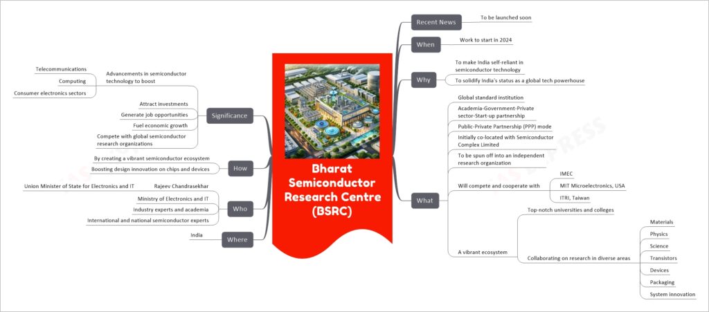 Bharat Semiconductor Research Centre (BSRC) mind map
Recent News
To be launched soon
When
Work to start in 2024
Why
To make India self-reliant in semiconductor technology
To solidify India's status as a global tech powerhouse
What
Global standard institution
Academia-Government-Private sector-Start-up partnership
Public-Private Partnership (PPP) mode
Initially co-located with Semiconductor Complex Limited
To be spun off into an independent research organization
Will compete and cooperate with
IMEC
MIT Microelectronics, USA
ITRI, Taiwan
A vibrant ecosystem
Top-notch universities and colleges
Collaborating on research in diverse areas
Materials
Physics
Science
Transistors
Devices
Packaging
System innovation
Where
India
Who
Rajeev Chandrasekhar
Union Minister of State for Electronics and IT
Ministry of Electronics and IT
Industry experts and academia
International and national semiconductor experts
How
By creating a vibrant semiconductor ecosystem
Boosting design innovation on chips and devices
Significance
Advancements in semiconductor technology to boost
Telecommunications
Computing
Consumer electronics sectors
Attract investments
Generate job opportunities
Fuel economic growth
Compete with global semiconductor research organizations