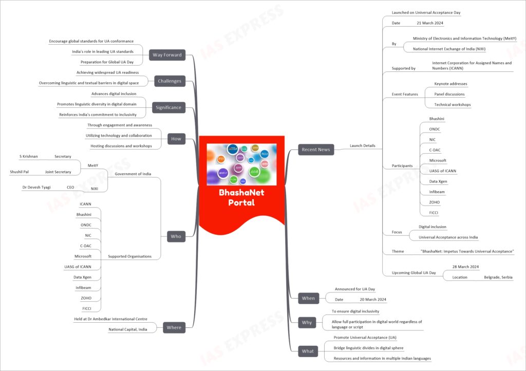 BhashaNet Portal mind map
Recent News
Launch Details
Launched on Universal Acceptance Day
Date
21 March 2024
By
Ministry of Electronics and Information Technology (MeitY)
National Internet Exchange of India (NIXI)
Supported by
Internet Corporation for Assigned Names and Numbers (ICANN)
Event Features
Keynote addresses
Panel discussions
Technical workshops
Participants
Bhashini
ONDC
NIC
C-DAC
Microsoft
UASG of ICANN
Data Xgen
Infibeam
ZOHO
FICCI
Focus
Digital inclusion
Universal Acceptance across India
Theme
"BhashaNet: Impetus Towards Universal Acceptance"
Upcoming Global UA Day
28 March 2024
Location
Belgrade, Serbia
When
Announced for UA Day
Date
20 March 2024
Why
To ensure digital inclusivity
Allow full participation in digital world regardless of language or script
What
Promote Universal Acceptance (UA)
Bridge linguistic divides in digital sphere
Resources and information in multiple Indian languages
Where
Held at Dr Ambedkar International Centre
National Capital, India
Who
Government of India
MeitY
Secretary
S Krishnan
Joint Secretary
Shushil Pal
NIXI
CEO
Dr Devesh Tyagi
Supported Organisations
ICANN
Bhashini
ONDC
NIC
C-DAC
Microsoft
UASG of ICANN
Data Xgen
Infibeam
ZOHO
FICCI
How
Through engagement and awareness
Utilizing technology and collaboration
Hosting discussions and workshops
Significance
Advances digital inclusion
Promotes linguistic diversity in digital domain
Reinforces India's commitment to inclusivity
Challenges
Achieving widespread UA readiness
Overcoming linguistic and textual barriers in digital space
Way Forward
Encourage global standards for UA conformance
India's role in leading UA standards
Preparation for Global UA Day