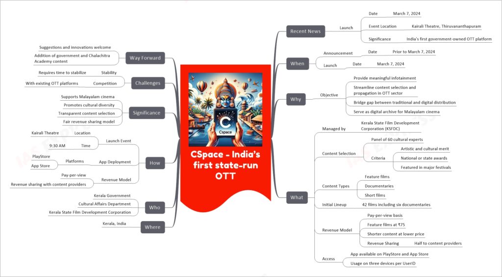 CSpace - India’s first state-run OTT mind map
Recent News
Launch
Date
March 7, 2024
Event Location
Kairali Theatre, Thiruvananthapuram
Significance
India's first government-owned OTT platform
When
Announcement
Date
Prior to March 7, 2024
Launch
Date
March 7, 2024
Why
Objective
Provide meaningful infotainment
Streamline content selection and propagation in OTT sector
Bridge gap between traditional and digital distribution
Serve as digital archive for Malayalam cinema
What
Managed by
Kerala State Film Development Corporation (KSFDC)
Content Selection
Panel of 60 cultural experts
Criteria
Artistic and cultural merit
National or state awards
Featured in major festivals
Content Types
Feature films
Documentaries
Short films
Initial Lineup
42 films including six documentaries
Revenue Model
Pay-per-view basis
Feature films at ₹75
Shorter content at lower price
Revenue Sharing
Half to content providers
Access
App available on PlayStore and App Store
Usage on three devices per UserID
Where
Kerala, India
Who
Kerala Government
Cultural Affairs Department
Kerala State Film Development Corporation
How
Launch Event
Location
Kairali Theatre
Time
9:30 AM
App Deployment
Platforms
PlayStore
App Store
Revenue Model
Pay-per-view
Revenue sharing with content providers
Significance
Supports Malayalam cinema
Promotes cultural diversity
Transparent content selection
Fair revenue sharing model
Challenges
Stability
Requires time to stabilize
Competition
With existing OTT platforms
Way Forward
Suggestions and innovations welcome
Addition of government and Chalachitra Academy content