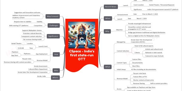 CSpace - India’s first state-run OTT mind map Recent News Launch Date March 7, 2024 Event Location Kairali Theatre, Thiruvananthapuram Significance India's first government-owned OTT platform When Announcement Date Prior to March 7, 2024 Launch Date March 7, 2024 Why Objective Provide meaningful infotainment Streamline content selection and propagation in OTT sector Bridge gap between traditional and digital distribution Serve as digital archive for Malayalam cinema What Managed by Kerala State Film Development Corporation (KSFDC) Content Selection Panel of 60 cultural experts Criteria Artistic and cultural merit National or state awards Featured in major festivals Content Types Feature films Documentaries Short films Initial Lineup 42 films including six documentaries Revenue Model Pay-per-view basis Feature films at ₹75 Shorter content at lower price Revenue Sharing Half to content providers Access App available on PlayStore and App Store Usage on three devices per UserID Where Kerala, India Who Kerala Government Cultural Affairs Department Kerala State Film Development Corporation How Launch Event Location Kairali Theatre Time 9:30 AM App Deployment Platforms PlayStore App Store Revenue Model Pay-per-view Revenue sharing with content providers Significance Supports Malayalam cinema Promotes cultural diversity Transparent content selection Fair revenue sharing model Challenges Stability Requires time to stabilize Competition With existing OTT platforms Way Forward Suggestions and innovations welcome Addition of government and Chalachitra Academy content