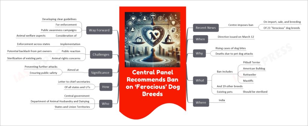 Central Panel Recommends Ban on ‘Ferocious’ Dog Breeds mind map
Recent News
Centre imposes ban
On import, sale, and breeding
Of 23 "ferocious" dog breeds
When
Directive issued on March 12
Why
Rising cases of dog bites
Deaths due to pet dog attacks
What
Ban includes
Pitbull Terrier
American Bulldog
Rottweiler
Mastiffs
And 19 other breeds
Existing pets
Should be sterilized
Where
India
Who
Central government
Department of Animal Husbandry and Dairying
States and Union Territories
How
Letter to chief secretaries
Of all states and UTs
Significance
Aimed at
Preventing further attacks
Ensuring public safety
Challenges
Implementation
Enforcement across states
Public reaction
Potential backlash from pet owners
Animal rights concerns
Sterilization of existing pets
Way Forward
Developing clear guidelines
For enforcement
Public awareness campaigns
Consideration of
Animal welfare aspects