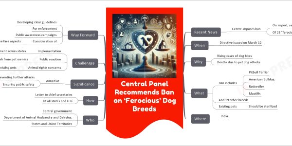 Central Panel Recommends Ban on ‘Ferocious’ Dog Breeds mind map Recent News Centre imposes ban On import, sale, and breeding Of 23 "ferocious" dog breeds When Directive issued on March 12 Why Rising cases of dog bites Deaths due to pet dog attacks What Ban includes Pitbull Terrier American Bulldog Rottweiler Mastiffs And 19 other breeds Existing pets Should be sterilized Where India Who Central government Department of Animal Husbandry and Dairying States and Union Territories How Letter to chief secretaries Of all states and UTs Significance Aimed at Preventing further attacks Ensuring public safety Challenges Implementation Enforcement across states Public reaction Potential backlash from pet owners Animal rights concerns Sterilization of existing pets Way Forward Developing clear guidelines For enforcement Public awareness campaigns Consideration of Animal welfare aspects