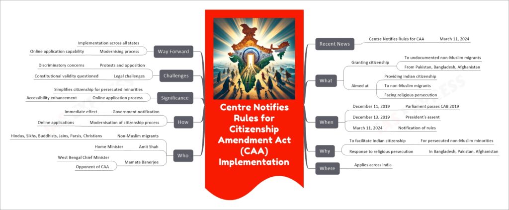 Centre Notifies Rules for Citizenship Amendment Act (CAA) Implementation 
Recent News
Centre Notifies Rules for CAA
March 11, 2024
What
Granting citizenship
To undocumented non-Muslim migrants
From Pakistan, Bangladesh, Afghanistan
Aimed at
Providing Indian citizenship
To non-Muslim migrants
Facing religious persecution
When
December 11, 2019
Parliament passes CAB 2019
December 13, 2019
President's assent
March 11, 2024
Notification of rules
Why
To facilitate Indian citizenship
For persecuted non-Muslim minorities
Response to religious persecution
In Bangladesh, Pakistan, Afghanistan
Where
Applies across India
Who
Non-Muslim migrants
Hindus, Sikhs, Buddhists, Jains, Parsis, Christians
Amit Shah
Home Minister
Mamata Banerjee
West Bengal Chief Minister
Opponent of CAA
How
Government notification
Immediate effect
Modernisation of citizenship process
Online applications
Significance
Simplifies citizenship for persecuted minorities
Online application process
Accessibility enhancement
Challenges
Protests and opposition
Discriminatory concerns
Legal challenges
Constitutional validity questioned
Way Forward
Implementation across all states
Modernising process
Online application capability