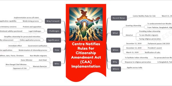 Centre Notifies Rules for Citizenship Amendment Act (CAA) Implementation    Recent News     Centre Notifies Rules for CAA       March 11, 2024   What     Granting citizenship       To undocumented non-Muslim migrants       From Pakistan, Bangladesh, Afghanistan     Aimed at       Providing Indian citizenship       To non-Muslim migrants       Facing religious persecution   When     December 11, 2019       Parliament passes CAB 2019     December 13, 2019       President's assent     March 11, 2024       Notification of rules   Why     To facilitate Indian citizenship       For persecuted non-Muslim minorities     Response to religious persecution       In Bangladesh, Pakistan, Afghanistan   Where     Applies across India   Who     Non-Muslim migrants       Hindus, Sikhs, Buddhists, Jains, Parsis, Christians     Amit Shah       Home Minister     Mamata Banerjee       West Bengal Chief Minister       Opponent of CAA   How     Government notification       Immediate effect     Modernisation of citizenship process       Online applications   Significance     Simplifies citizenship for persecuted minorities     Online application process       Accessibility enhancement   Challenges     Protests and opposition       Discriminatory concerns     Legal challenges       Constitutional validity questioned   Way Forward     Implementation across all states     Modernising process       Online application capability
