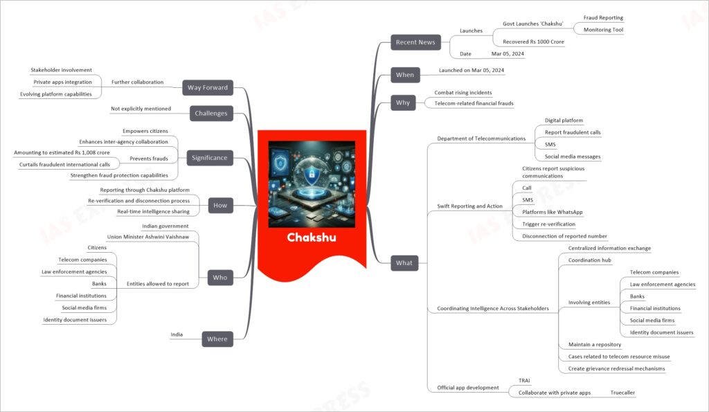 Chakshu mind map
Recent News
Launches
Govt Launches 'Chakshu'
Fraud Reporting
Monitoring Tool
Recovered Rs 1000 Crore
Date
Mar 05, 2024
When
Launched on Mar 05, 2024
Why
Combat rising incidents
Telecom-related financial frauds
What
Department of Telecommunications
Digital platform
Report fraudulent calls
SMS
Social media messages
Swift Reporting and Action
Citizens report suspicious communications
Call
SMS
Platforms like WhatsApp
Trigger re-verification
Disconnection of reported number
Coordinating Intelligence Across Stakeholders
Centralized information exchange
Coordination hub
Involving entities
Telecom companies
Law enforcement agencies
Banks
Financial institutions
Social media firms
Identity document issuers
Maintain a repository
Cases related to telecom resource misuse
Create grievance redressal mechanisms
Official app development
TRAI
Collaborate with private apps
Truecaller
Where
India
Who
Indian government
Union Minister Ashwini Vaishnaw
Entities allowed to report
Citizens
Telecom companies
Law enforcement agencies
Banks
Financial institutions
Social media firms
Identity document issuers
How
Reporting through Chakshu platform
Re-verification and disconnection process
Real-time intelligence sharing
Significance
Empowers citizens
Enhances inter-agency collaboration
Prevents frauds
Amounting to estimated Rs 1,008 crore
Curtails fraudulent international calls
Strengthen fraud protection capabilities
Challenges
Not explicitly mentioned
Way Forward
Further collaboration
Stakeholder involvement
Private apps integration
Evolving platform capabilities