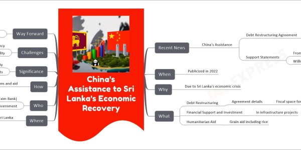 China's Assistance to Sri Lanka's Economic Recovery