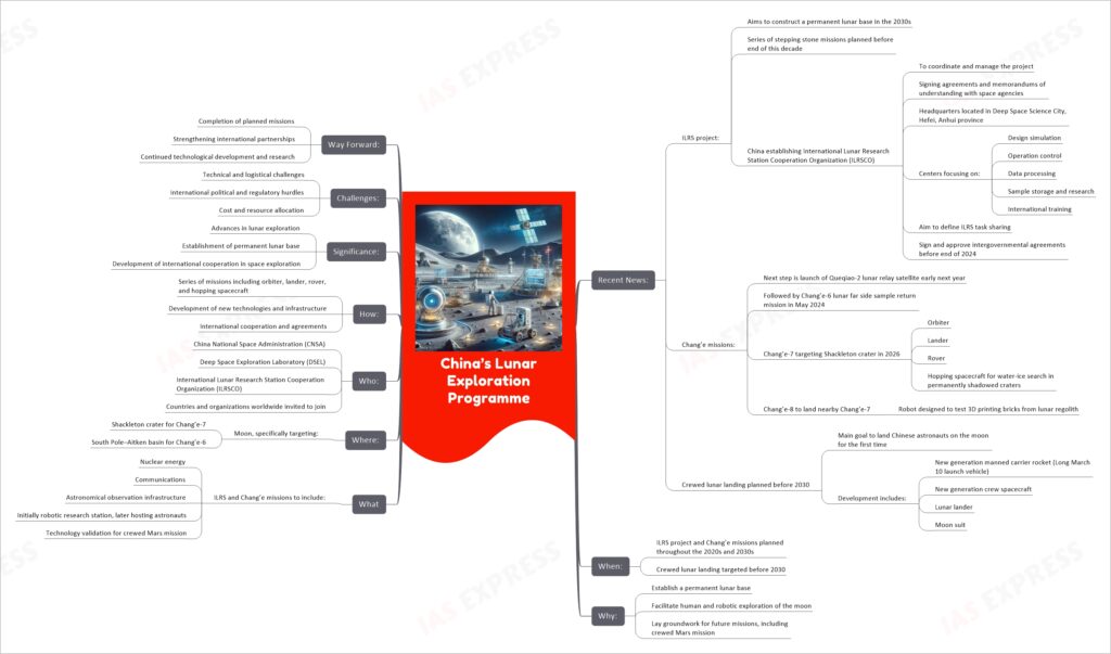 China’s Lunar Exploration Programme mind map
Recent News:
ILRS project:
Aims to construct a permanent lunar base in the 2030s
Series of stepping stone missions planned before end of this decade
China establishing International Lunar Research Station Cooperation Organization (ILRSCO)
To coordinate and manage the project
Signing agreements and memorandums of understanding with space agencies
Headquarters located in Deep Space Science City, Hefei, Anhui province
Centers focusing on:
Design simulation
Operation control
Data processing
Sample storage and research
International training
Aim to define ILRS task sharing
Sign and approve intergovernmental agreements before end of 2024
Chang’e missions:
Next step is launch of Queqiao-2 lunar relay satellite early next year
Followed by Chang’e-6 lunar far side sample return mission in May 2024
Chang’e-7 targeting Shackleton crater in 2026
Orbiter
Lander
Rover
Hopping spacecraft for water-ice search in permanently shadowed craters
Chang’e-8 to land nearby Chang’e-7
Robot designed to test 3D printing bricks from lunar regolith
Crewed lunar landing planned before 2030
Main goal to land Chinese astronauts on the moon for the first time
Development includes:
New generation manned carrier rocket (Long March 10 launch vehicle)
New generation crew spacecraft
Lunar lander
Moon suit
When:
ILRS project and Chang’e missions planned throughout the 2020s and 2030s
Crewed lunar landing targeted before 2030
Why:
Establish a permanent lunar base
Facilitate human and robotic exploration of the moon
Lay groundwork for future missions, including crewed Mars mission
What
ILRS and Chang’e missions to include:
Nuclear energy
Communications
Astronomical observation infrastructure
Initially robotic research station, later hosting astronauts
Technology validation for crewed Mars mission
Where:
Moon, specifically targeting:
Shackleton crater for Chang’e-7
South Pole–Aitken basin for Chang’e-6
Who:
China National Space Administration (CNSA)
Deep Space Exploration Laboratory (DSEL)
International Lunar Research Station Cooperation Organization (ILRSCO)
Countries and organizations worldwide invited to join
How:
Series of missions including orbiter, lander, rover, and hopping spacecraft
Development of new technologies and infrastructure
International cooperation and agreements
Significance:
Advances in lunar exploration
Establishment of permanent lunar base
Development of international cooperation in space exploration
Challenges:
Technical and logistical challenges
International political and regulatory hurdles
Cost and resource allocation
Way Forward:
Completion of planned missions
Strengthening international partnerships
Continued technological development and research