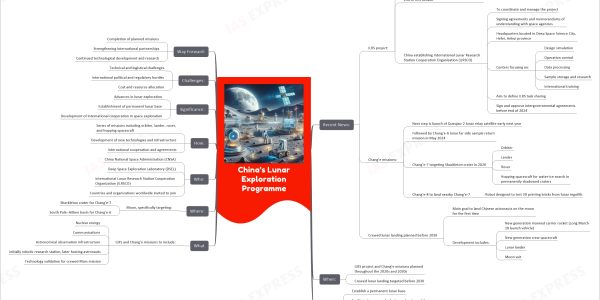 China’s Lunar Exploration Programme mind map Recent News: ILRS project: Aims to construct a permanent lunar base in the 2030s Series of stepping stone missions planned before end of this decade China establishing International Lunar Research Station Cooperation Organization (ILRSCO) To coordinate and manage the project Signing agreements and memorandums of understanding with space agencies Headquarters located in Deep Space Science City, Hefei, Anhui province Centers focusing on: Design simulation Operation control Data processing Sample storage and research International training Aim to define ILRS task sharing Sign and approve intergovernmental agreements before end of 2024 Chang’e missions: Next step is launch of Queqiao-2 lunar relay satellite early next year Followed by Chang’e-6 lunar far side sample return mission in May 2024 Chang’e-7 targeting Shackleton crater in 2026 Orbiter Lander Rover Hopping spacecraft for water-ice search in permanently shadowed craters Chang’e-8 to land nearby Chang’e-7 Robot designed to test 3D printing bricks from lunar regolith Crewed lunar landing planned before 2030 Main goal to land Chinese astronauts on the moon for the first time Development includes: New generation manned carrier rocket (Long March 10 launch vehicle) New generation crew spacecraft Lunar lander Moon suit When: ILRS project and Chang’e missions planned throughout the 2020s and 2030s Crewed lunar landing targeted before 2030 Why: Establish a permanent lunar base Facilitate human and robotic exploration of the moon Lay groundwork for future missions, including crewed Mars mission What ILRS and Chang’e missions to include: Nuclear energy Communications Astronomical observation infrastructure Initially robotic research station, later hosting astronauts Technology validation for crewed Mars mission Where: Moon, specifically targeting: Shackleton crater for Chang’e-7 South Pole–Aitken basin for Chang’e-6 Who: China National Space Administration (CNSA) Deep Space Exploration Laboratory (DSEL) International Lunar Research Station Cooperation Organization (ILRSCO) Countries and organizations worldwide invited to join How: Series of missions including orbiter, lander, rover, and hopping spacecraft Development of new technologies and infrastructure International cooperation and agreements Significance: Advances in lunar exploration Establishment of permanent lunar base Development of international cooperation in space exploration Challenges: Technical and logistical challenges International political and regulatory hurdles Cost and resource allocation Way Forward: Completion of planned missions Strengthening international partnerships Continued technological development and research