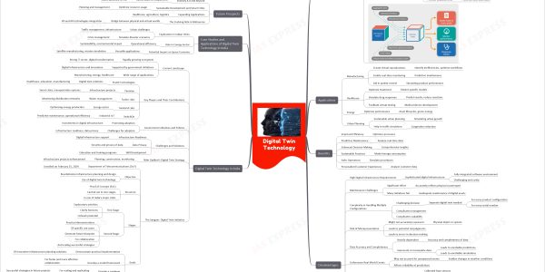 Digital Twin Technology UPSC mind map