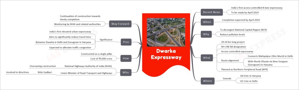 Dwarka Expressway mind map
Recent News
India's first access controlled 8-lane expressway
To be ready by April 2024
When
Completion expected by April 2024
Why
To decongest National Capital Region (NCR)
Reduce pollution levels
What
29.10 km long project
NH 248-BB designation
Access controlled expressway
Route alignment
Connects Mahipalpur (Shiv Murti) in Delhi
With Kherki Dhaula via New Gurgaon (Gurugram) in Haryana
Planned as Northern Peripheral Road (NPR)
Where
Extends
18.9 km in Haryana
10.1 km in Delhi
Who
National Highways Authority of India (NHAI)
Overseeing construction
Union Minister of Road Transport and Highways
Nitin Gadkari
Involved in directives
How
Constructed on a single pillar
Cost of ₹9,000 crore
Pros
Significance
India's first elevated urban expressway
Aims to significantly reduce travel time
Between Dwarka in Delhi and Gurugram in Haryana
Expected to alleviate traffic congestion
Way Forward
Continuation of construction towards timely completion
Monitoring by NHAI and related authorities