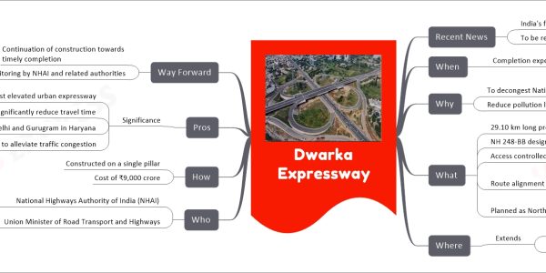 Dwarka Expressway mind map Recent News India's first access controlled 8-lane expressway To be ready by April 2024 When Completion expected by April 2024 Why To decongest National Capital Region (NCR) Reduce pollution levels What 29.10 km long project NH 248-BB designation Access controlled expressway Route alignment Connects Mahipalpur (Shiv Murti) in Delhi With Kherki Dhaula via New Gurgaon (Gurugram) in Haryana Planned as Northern Peripheral Road (NPR) Where Extends 18.9 km in Haryana 10.1 km in Delhi Who National Highways Authority of India (NHAI) Overseeing construction Union Minister of Road Transport and Highways Nitin Gadkari Involved in directives How Constructed on a single pillar Cost of ₹9,000 crore Pros Significance India's first elevated urban expressway Aims to significantly reduce travel time Between Dwarka in Delhi and Gurugram in Haryana Expected to alleviate traffic congestion Way Forward Continuation of construction towards timely completion Monitoring by NHAI and related authorities