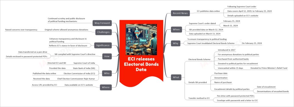 ECI releases Electoral Bonds Data mind map
Recent News
ECI publishes data online
Following Supreme Court order
Data covers April 12, 2019, to February 15, 2024
Details uploaded on ECI's website
When
Supreme Court's order dated
February 15, 2024
March 11, 2024
SBI provided data on March 12, 2024
Data uploaded on March 13, 2024
Why
To ensure transparency in political funding
Supreme Court invalidated Electoral Bonds Scheme
On February 15, 2024
What
Electoral Bonds Scheme
Introduced in 2017
For anonymous donations to political parties
Purchased from authorized banks
Donated to political parties for encashment
Unencashed within 15 days
Donated to Prime Minister's Relief Fund
Details SBI provided
Purchase date
Denomination
Name of purchaser
Encashment details by political parties
Date of encashment
Denominations of encashed bonds
Transfer method to ECI
Pen drive with password-protected PDFs
Envelope with passwords and a letter to CEC
Where
Data available on ECI's website
Access URL provided by ECI
Who
Supreme Court of India
Directed ECI and SBI
State Bank of India (SBI)
Provided the data
Election Commission of India (ECI)
Published the data online
Chief Election Commissioner Rajiv Kumar
Received the data
How
SBI complied with Supreme Court's directive
Data transferred on a pen drive
Details enclosed in password-protected PDFs
Significance
Enhances transparency and disclosure in political funding
Reflects ECI's stance in favor of disclosure
Challenges
Original scheme allowed anonymous donations
Raised concerns over transparency
Way Forward
Continued scrutiny and public disclosure of political funding mechanisms