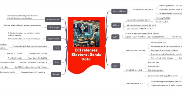 ECI releases Electoral Bonds Data mind map Recent News ECI publishes data online Following Supreme Court order Data covers April 12, 2019, to February 15, 2024 Details uploaded on ECI's website When Supreme Court's order dated February 15, 2024 March 11, 2024 SBI provided data on March 12, 2024 Data uploaded on March 13, 2024 Why To ensure transparency in political funding Supreme Court invalidated Electoral Bonds Scheme On February 15, 2024 What Electoral Bonds Scheme Introduced in 2017 For anonymous donations to political parties Purchased from authorized banks Donated to political parties for encashment Unencashed within 15 days Donated to Prime Minister's Relief Fund Details SBI provided Purchase date Denomination Name of purchaser Encashment details by political parties Date of encashment Denominations of encashed bonds Transfer method to ECI Pen drive with password-protected PDFs Envelope with passwords and a letter to CEC Where Data available on ECI's website Access URL provided by ECI Who Supreme Court of India Directed ECI and SBI State Bank of India (SBI) Provided the data Election Commission of India (ECI) Published the data online Chief Election Commissioner Rajiv Kumar Received the data How SBI complied with Supreme Court's directive Data transferred on a pen drive Details enclosed in password-protected PDFs Significance Enhances transparency and disclosure in political funding Reflects ECI's stance in favor of disclosure Challenges Original scheme allowed anonymous donations Raised concerns over transparency Way Forward Continued scrutiny and public disclosure of political funding mechanisms