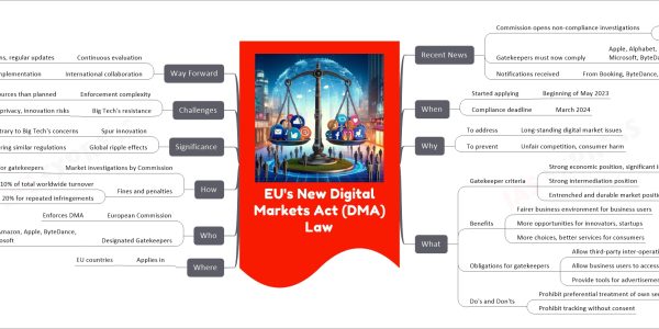 EU's New Digital Markets Act (DMA) Law