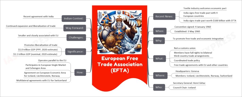 European Free Trade Association (EFTA) mind map
Recent News:
Textile industry welcomes economic pact
India signs free trade pact with 4 European countries
India signs trade pact worth $100 billion with EFTA
When:
Convention signed: 4 January 1960
Established: 3 May 1960
Why:
To promote free trade and economic integration
What:
Not a customs union
Members have full rights to bilateral third-country trade arrangements
Coordinated trade policy
Free trade agreements with EU and other countries
Where:
Headquarters: Geneva
Members: Iceland, Liechtenstein, Norway, Switzerland
Who:
Secretary General: Henri Gétaz
Council Chair: Iceland
How:
Operates parallel to the EU
Participates in European Single Market and Schengen Area
Agreement on European Economic Area for Iceland, Liechtenstein, Norway
Multilateral agreements with EU for Switzerland
Significance:
Promotes liberalization of trade
$1.0 trillion GDP (PPP, 2020 estimate)
$1.1 trillion GDP (nominal, 2020 estimate)
Challenges:
Smaller and closely associated with EU
Way Forward:
Continued expansion and liberalization of trade
Indian Context:
Recent agreement with India