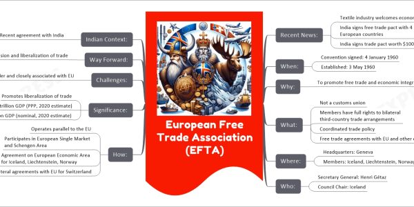 European Free Trade Association (EFTA) mind map Recent News: Textile industry welcomes economic pact India signs free trade pact with 4 European countries India signs trade pact worth $100 billion with EFTA When: Convention signed: 4 January 1960 Established: 3 May 1960 Why: To promote free trade and economic integration What: Not a customs union Members have full rights to bilateral third-country trade arrangements Coordinated trade policy Free trade agreements with EU and other countries Where: Headquarters: Geneva Members: Iceland, Liechtenstein, Norway, Switzerland Who: Secretary General: Henri Gétaz Council Chair: Iceland How: Operates parallel to the EU Participates in European Single Market and Schengen Area Agreement on European Economic Area for Iceland, Liechtenstein, Norway Multilateral agreements with EU for Switzerland Significance: Promotes liberalization of trade $1.0 trillion GDP (PPP, 2020 estimate) $1.1 trillion GDP (nominal, 2020 estimate) Challenges: Smaller and closely associated with EU Way Forward: Continued expansion and liberalization of trade Indian Context: Recent agreement with India