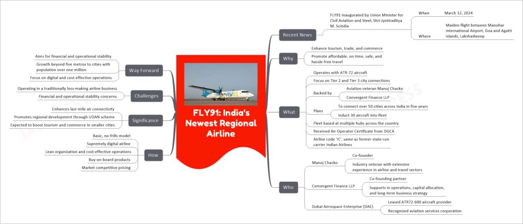 FLY91: India's Newest Regional Airline mind map
Recent News
FLY91 inaugurated by Union Minister for Civil Aviation and Steel, Shri Jyotiraditya M. Scindia
When
March 12, 2024
Where
Maiden flight between Manohar International Airport, Goa and Agatti Islands, Lakshadweep
Why
Enhance tourism, trade, and commerce
Promote affordable, on-time, safe, and hassle-free travel
What
Operates with ATR-72 aircraft
Focus on Tier 2 and Tier 3 city connections
Backed by
Aviation veteran Manoj Chacko
Convergent Finance LLP
Plans
To connect over 50 cities across India in five years
Induct 30 aircraft into fleet
Fleet based at multiple hubs across the country
Received Air Operator Certificate from DGCA
Airline code 'IC', same as former state-run carrier Indian Airlines
Who
Manoj Chacko
Co-founder
Industry veteran with extensive experience in airline and travel sectors
Convergent Finance LLP
Co-founding partner
Supports in operations, capital allocation, and long-term business strategy
Dubai Aerospace Enterprise (DAE)
Leased ATR72-600 aircraft provider
Recognized aviation services corporation
How
Basic, no-frills model
Supremely digital airline
Lean organization and cost-effective operations
Buy-on-board products
Market competitive pricing
Significance
Enhances last-mile air connectivity
Promotes regional development through UDAN scheme
Expected to boost tourism and commerce in smaller cities
Challenges
Operating in a traditionally loss-making airline business
Financial and operational stability concerns
Way Forward
Aims for financial and operational stability
Growth beyond five metros to cities with population over one million
Focus on digital and cost-effective operations