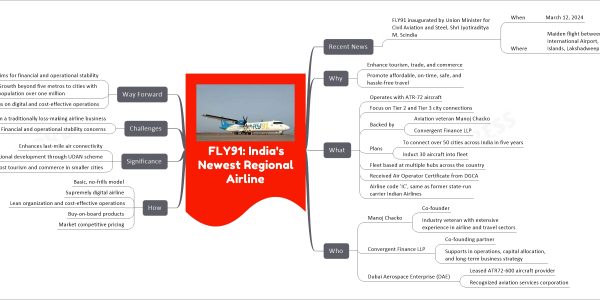 FLY91: India's Newest Regional Airline mind map Recent News FLY91 inaugurated by Union Minister for Civil Aviation and Steel, Shri Jyotiraditya M. Scindia When March 12, 2024 Where Maiden flight between Manohar International Airport, Goa and Agatti Islands, Lakshadweep Why Enhance tourism, trade, and commerce Promote affordable, on-time, safe, and hassle-free travel What Operates with ATR-72 aircraft Focus on Tier 2 and Tier 3 city connections Backed by Aviation veteran Manoj Chacko Convergent Finance LLP Plans To connect over 50 cities across India in five years Induct 30 aircraft into fleet Fleet based at multiple hubs across the country Received Air Operator Certificate from DGCA Airline code 'IC', same as former state-run carrier Indian Airlines Who Manoj Chacko Co-founder Industry veteran with extensive experience in airline and travel sectors Convergent Finance LLP Co-founding partner Supports in operations, capital allocation, and long-term business strategy Dubai Aerospace Enterprise (DAE) Leased ATR72-600 aircraft provider Recognized aviation services corporation How Basic, no-frills model Supremely digital airline Lean organization and cost-effective operations Buy-on-board products Market competitive pricing Significance Enhances last-mile air connectivity Promotes regional development through UDAN scheme Expected to boost tourism and commerce in smaller cities Challenges Operating in a traditionally loss-making airline business Financial and operational stability concerns Way Forward Aims for financial and operational stability Growth beyond five metros to cities with population over one million Focus on digital and cost-effective operations