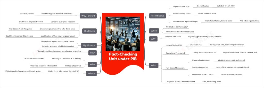 Fact-Checking Unit under PIB mind map
Recent News
Supreme Court stay
On notification
Dated 20 March 2024
Notification by MeitY
Dated 20 March 2024
Concerns and legal challenges
From Kunal Kamra, Editors’ Guild
And other organisations
When
Notified on 20 March 2024
Operational since November 2019
Why
To tackle fake news
Regarding government policies, schemes
What
Under IT Rules 2021
Empowers FCU
To flag false, fake, misleading information
Operational Framework
Led by senior DG/ADG of IIS
Reports to Principal Director General, PIB
Fact-Check Mechanism
Users submit requests
Via WhatsApp, email, web portal
Verification process
Using official sources, technological tools
Publication of Fact Checks
On social media platforms
Categories of Fact-Checked Content
Fake, Misleading, True
Where
Under Press Information Bureau (PIB)
Of Ministry of Information and Broadcasting
Who
Ministry of Electronics & IT (MeitY)
In consultation with MIB
PIB Fact Check Unit
Operated by senior officials of IIS
How
Through established rigorous fact-checking procedure
Significance
Helps dispel myths, rumors, false claims
Provides accurate, reliable information
Challenges
Concerns over press freedom
Death knell on press freedom
Empowers government to take down news
That does not suit its agenda
Identification of fake news by government
Could lead to censorship of press
Way Forward
Need for highest standards of fairness
And due process