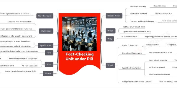 Fact-Checking Unit under PIB mind map Recent News Supreme Court stay On notification Dated 20 March 2024 Notification by MeitY Dated 20 March 2024 Concerns and legal challenges From Kunal Kamra, Editors’ Guild And other organisations When Notified on 20 March 2024 Operational since November 2019 Why To tackle fake news Regarding government policies, schemes What Under IT Rules 2021 Empowers FCU To flag false, fake, misleading information Operational Framework Led by senior DG/ADG of IIS Reports to Principal Director General, PIB Fact-Check Mechanism Users submit requests Via WhatsApp, email, web portal Verification process Using official sources, technological tools Publication of Fact Checks On social media platforms Categories of Fact-Checked Content Fake, Misleading, True Where Under Press Information Bureau (PIB) Of Ministry of Information and Broadcasting Who Ministry of Electronics & IT (MeitY) In consultation with MIB PIB Fact Check Unit Operated by senior officials of IIS How Through established rigorous fact-checking procedure Significance Helps dispel myths, rumors, false claims Provides accurate, reliable information Challenges Concerns over press freedom Death knell on press freedom Empowers government to take down news That does not suit its agenda Identification of fake news by government Could lead to censorship of press Way Forward Need for highest standards of fairness And due process