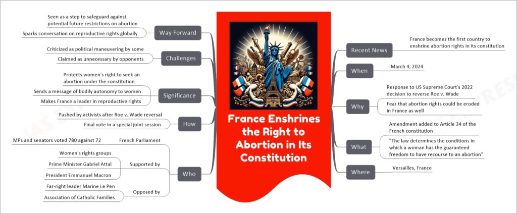 France Enshrines the Right to Abortion in Its Constitution mind map
Recent News
France becomes the first country to enshrine abortion rights in its constitution
When
March 4, 2024
Why
Response to US Supreme Court's 2022 decision to reverse Roe v. Wade
Fear that abortion rights could be eroded in France as well
What
Amendment added to Article 34 of the French constitution
"The law determines the conditions in which a woman has the guaranteed freedom to have recourse to an abortion"
Where
Versailles, France
Who
French Parliament
MPs and senators voted 780 against 72
Supported by
Women's rights groups
Prime Minister Gabriel Attal
President Emmanuel Macron
Opposed by
Far-right leader Marine Le Pen
Association of Catholic Families
How
Pushed by activists after Roe v. Wade reversal
Final vote in a special joint session
Significance
Protects women's right to seek an abortion under the constitution
Sends a message of bodily autonomy to women
Makes France a leader in reproductive rights
Challenges
Criticized as political maneuvering by some
Claimed as unnecessary by opponents
Way Forward
Seen as a step to safeguard against potential future restrictions on abortion
Sparks conversation on reproductive rights globally
