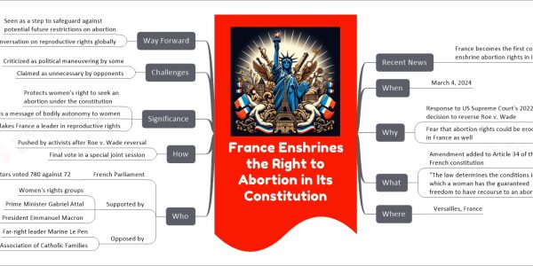 France Enshrines the Right to Abortion in Its Constitution mind map Recent News France becomes the first country to enshrine abortion rights in its constitution When March 4, 2024 Why Response to US Supreme Court's 2022 decision to reverse Roe v. Wade Fear that abortion rights could be eroded in France as well What Amendment added to Article 34 of the French constitution "The law determines the conditions in which a woman has the guaranteed freedom to have recourse to an abortion" Where Versailles, France Who French Parliament MPs and senators voted 780 against 72 Supported by Women's rights groups Prime Minister Gabriel Attal President Emmanuel Macron Opposed by Far-right leader Marine Le Pen Association of Catholic Families How Pushed by activists after Roe v. Wade reversal Final vote in a special joint session Significance Protects women's right to seek an abortion under the constitution Sends a message of bodily autonomy to women Makes France a leader in reproductive rights Challenges Criticized as political maneuvering by some Claimed as unnecessary by opponents Way Forward Seen as a step to safeguard against potential future restrictions on abortion Sparks conversation on reproductive rights globally