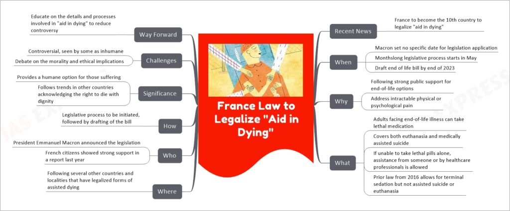 France Law to Legalize "Aid in Dying" mind map
Recent News
France to become the 10th country to legalize "aid in dying"
When
Macron set no specific date for legislation application
Monthslong legislative process starts in May
Draft end of life bill by end of 2023
Why
Following strong public support for end-of-life options
Address intractable physical or psychological pain
What
Adults facing end-of-life illness can take lethal medication
Covers both euthanasia and medically assisted suicide
If unable to take lethal pills alone, assistance from someone or by healthcare professionals is allowed
Prior law from 2016 allows for terminal sedation but not assisted suicide or euthanasia
Where
Following several other countries and localities that have legalized forms of assisted dying
Who
President Emmanuel Macron announced the legislation
French citizens showed strong support in a report last year
How
Legislative process to be initiated, followed by drafting of the bill
Significance
Provides a humane option for those suffering
Follows trends in other countries acknowledging the right to die with dignity
Challenges
Controversial, seen by some as inhumane
Debate on the morality and ethical implications
Way Forward
Educate on the details and processes involved in "aid in dying" to reduce controversy