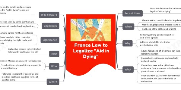 France Law to Legalize "Aid in Dying" mind map Recent News France to become the 10th country to legalize "aid in dying" When Macron set no specific date for legislation application Monthslong legislative process starts in May Draft end of life bill by end of 2023 Why Following strong public support for end-of-life options Address intractable physical or psychological pain What Adults facing end-of-life illness can take lethal medication Covers both euthanasia and medically assisted suicide If unable to take lethal pills alone, assistance from someone or by healthcare professionals is allowed Prior law from 2016 allows for terminal sedation but not assisted suicide or euthanasia Where Following several other countries and localities that have legalized forms of assisted dying Who President Emmanuel Macron announced the legislation French citizens showed strong support in a report last year How Legislative process to be initiated, followed by drafting of the bill Significance Provides a humane option for those suffering Follows trends in other countries acknowledging the right to die with dignity Challenges Controversial, seen by some as inhumane Debate on the morality and ethical implications Way Forward Educate on the details and processes involved in "aid in dying" to reduce controversy
