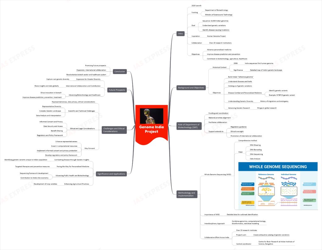 Genome India Project mind map